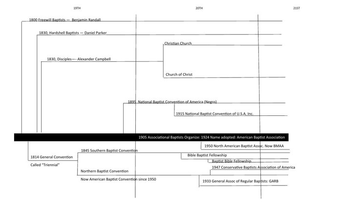 Church History Chart 2: Baptist Bodies, 1800-2000 cover