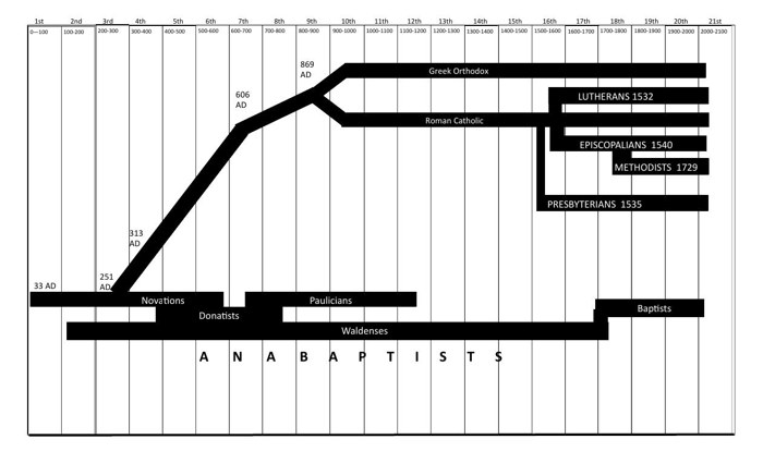Church History Chart: First Through Twenty-First Centuries cover